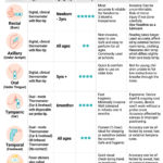 Temperature Measurement Methods: Oral, Rectal, and Axillary