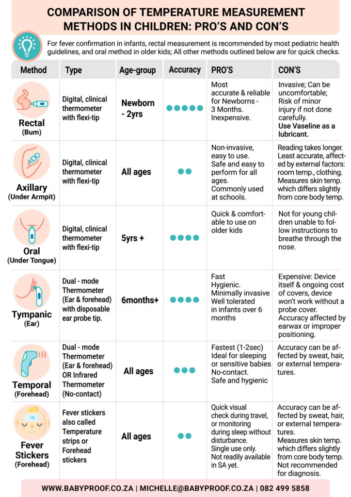 Temperature Measurement Methods: Oral, Rectal, and Axillary